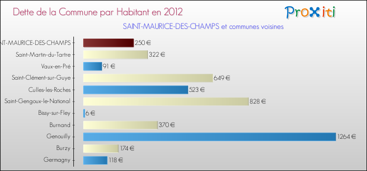 Dette par habitant de la commune en 2012 pour SAINT-MAURICE-DES-CHAMPS et les communes proches Comparaison de la dette par habitant de la commune en 2012 pour SAINT-MAURICE-DES-CHAMPS et les communes voisines