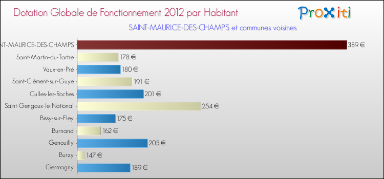 Montant des dotations globales de fonctionnement DGF par Habitant pour SAINT-MAURICE-DES-CHAMPS et les communes proches Comparaison des des dotations globales de fonctionnement DGF par habitant pour SAINT-MAURICE-DES-CHAMPS et les communes voisines