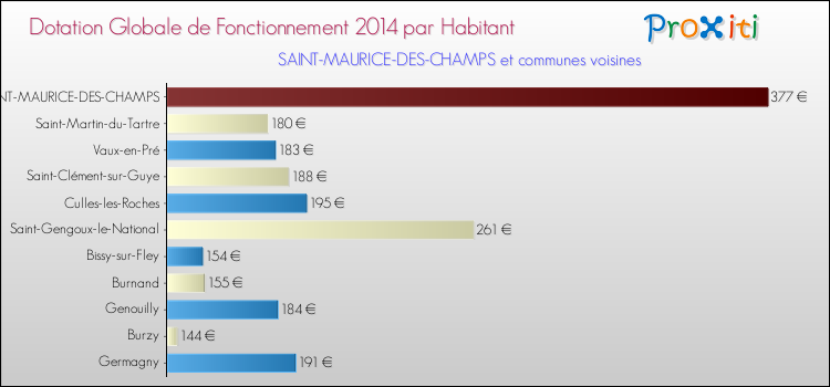 Montant des dotations globales de fonctionnement DGF par Habitant pour SAINT-MAURICE-DES-CHAMPS et les communes proches en 2014. Comparaison des des dotations globales de fonctionnement DGF par habitant pour SAINT-MAURICE-DES-CHAMPS et les communes voisines en 2014.