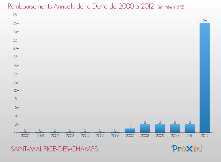 Evolution de l'annuité de la dette pour la commune de SAINT-MAURICE-DES-CHAMPS de 2000 à 2012 Annuités de la dette pour SAINT-MAURICE-DES-CHAMPS de 2000 à 2012