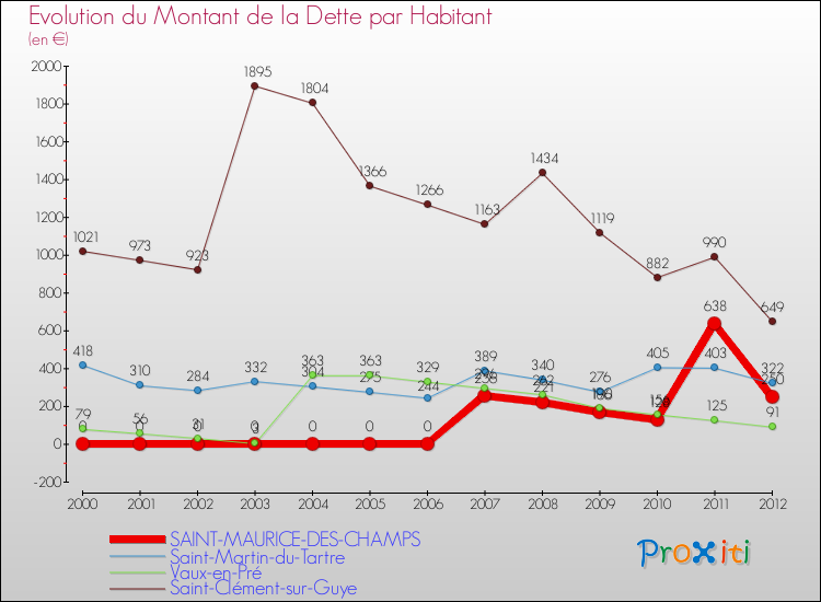 Evolution de la dette par habitant pour la commune de SAINT-MAURICE-DES-CHAMPS et les communes proches de 2000 à 2012 Comparaison de la dette par habitant pour SAINT-MAURICE-DES-CHAMPS et les communes voisines de 2000 à 2012