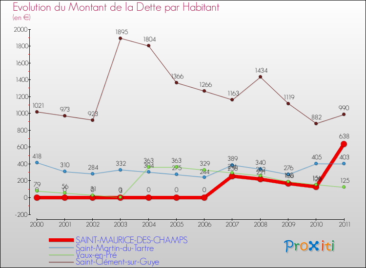 Evolution de la dette par habitant pour la commune de SAINT-MAURICE-DES-CHAMPS et les communes proches Comparaison de la dette par habitant pour SAINT-MAURICE-DES-CHAMPS et les communes voisines