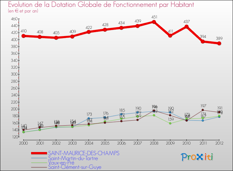Evolution et montant de la dotation globale de fonctionnement par Habitant pour SAINT-MAURICE-DES-CHAMPS et les communes proches Comparaison des dotations globales de fonctionnement par habitant pour SAINT-MAURICE-DES-CHAMPS et les communes voisines
