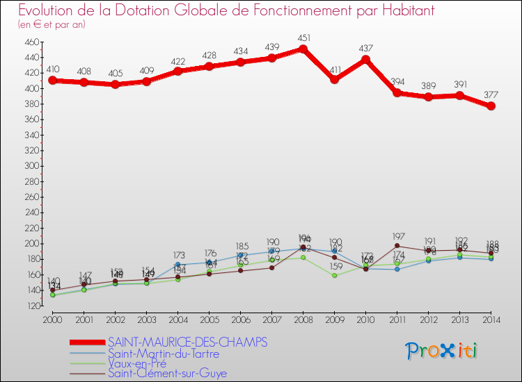 Evolution et montant de la dotation globale de fonctionnement par Habitant pour SAINT-MAURICE-DES-CHAMPS et les communes proches de 2000 à 2014. Comparaison des dotations globales de fonctionnement par habitant pour SAINT-MAURICE-DES-CHAMPS et les communes voisines de 2000 à 2014.