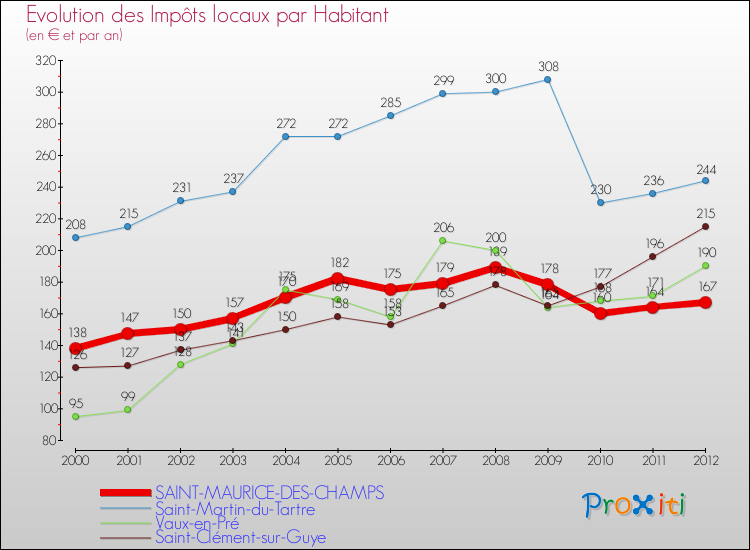 Evolution et montant des impôts locaux par Habitant pour SAINT-MAURICE-DES-CHAMPS et les communes proches Comparaison des impôts locaux par habitant pour SAINT-MAURICE-DES-CHAMPS et les communes voisines