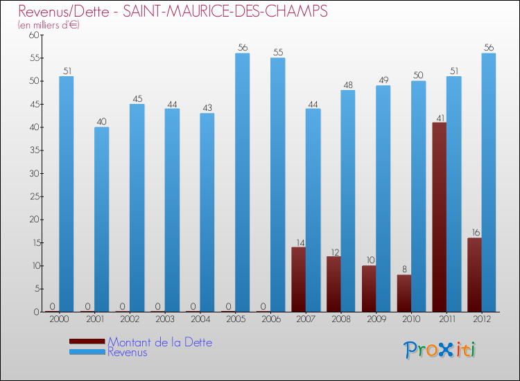 Evolution comparée de la dette et des revenus pour la commune de SAINT-MAURICE-DES-CHAMPS de 2000 à 2012 Comparaison de la dette et des revenus pour SAINT-MAURICE-DES-CHAMPS de 2000 à 2012