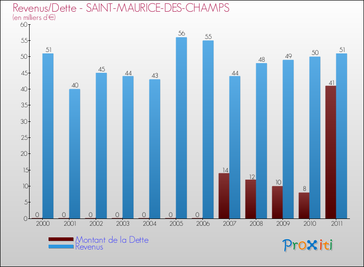 Evolution comparée de la dette et des revenus pour la commune de SAINT-MAURICE-DES-CHAMPS de 2000 à 2011 Comparaison de la dette et des revenus pour SAINT-MAURICE-DES-CHAMPS de 2000 à 2011