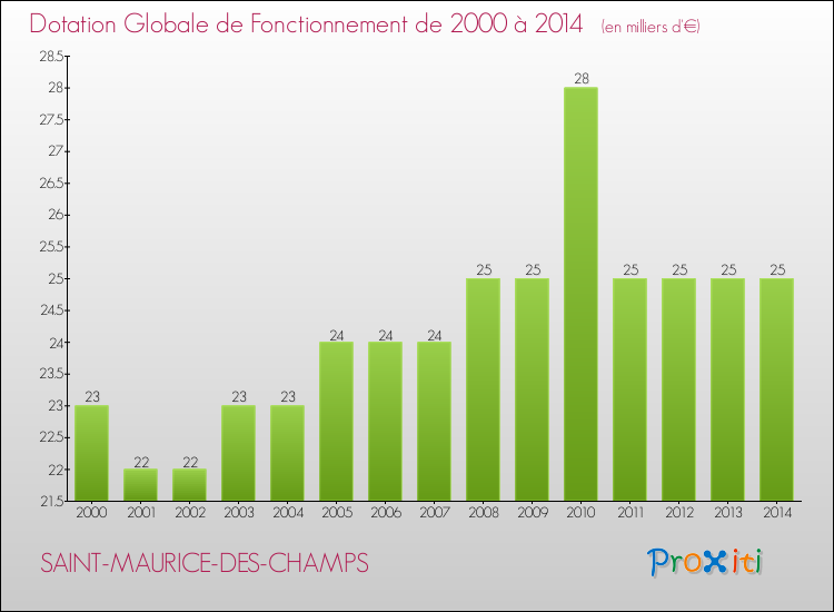 Evolution du montant de la Dotation Globale de Fonctionnement pour la commune de SAINT-MAURICE-DES-CHAMPS de 2000 à 2014 Evolution du montant de la Dotation Globale de Fonctionnement pour SAINT-MAURICE-DES-CHAMPS de 2000 à 2014