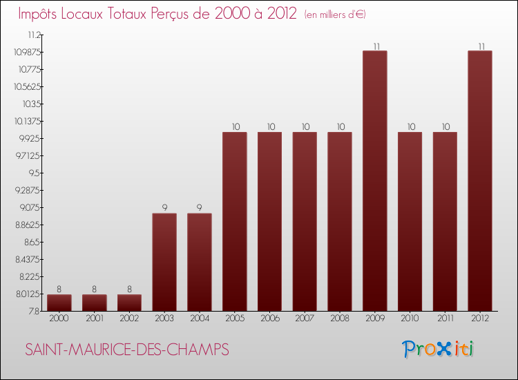 Evolution des Impôts Locaux pour la commune de SAINT-MAURICE-DES-CHAMPS de 2000 à 2012 Evolution des Impôts Locaux pour SAINT-MAURICE-DES-CHAMPS de 2000 à 2012