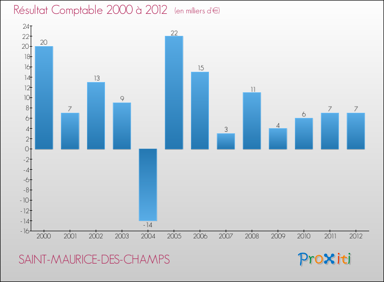 Evolution du résultat comptable pour la commune de SAINT-MAURICE-DES-CHAMPS de 2000 à 2012 Evolution du résultat comptable pour SAINT-MAURICE-DES-CHAMPS de 2000 à 2012