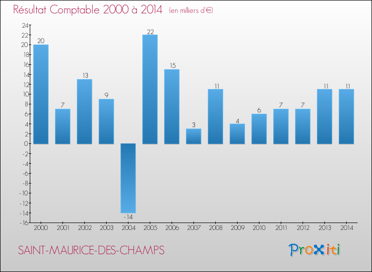 Evolution du résultat comptable pour la commune de SAINT-MAURICE-DES-CHAMPS de 2000 à 2014 Evolution du résultat comptable pour SAINT-MAURICE-DES-CHAMPS de 2000 à 2014