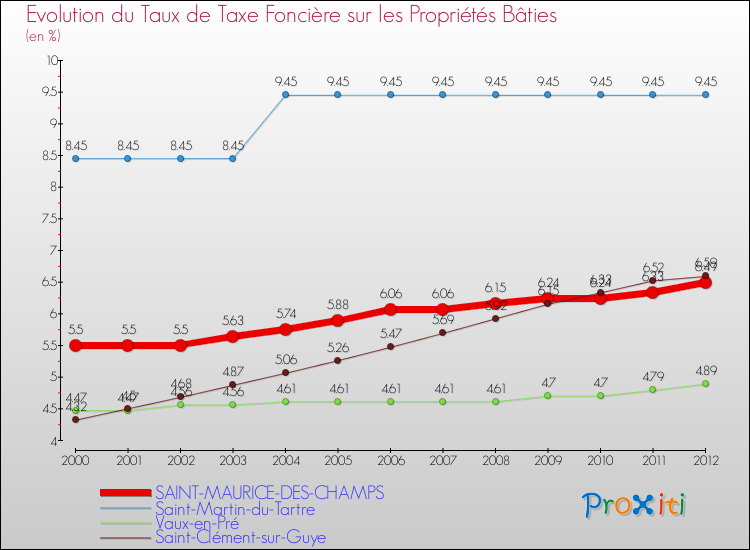 Evolution du taux de la taxe foncière sur le bati pour SAINT-MAURICE-DES-CHAMPS et les communes proches de 2000 à 2012 Comparaison des taux de taxe foncière sur le bati pour SAINT-MAURICE-DES-CHAMPS et les communes voisines de 2000 à 2012