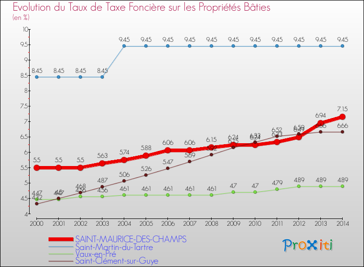Evolution du taux de la taxe foncière sur le bati pour SAINT-MAURICE-DES-CHAMPS et les communes proches de 2000 à 2014 Comparaison des taux de taxe foncière sur le bati pour SAINT-MAURICE-DES-CHAMPS et les communes voisines de 2000 à 2014