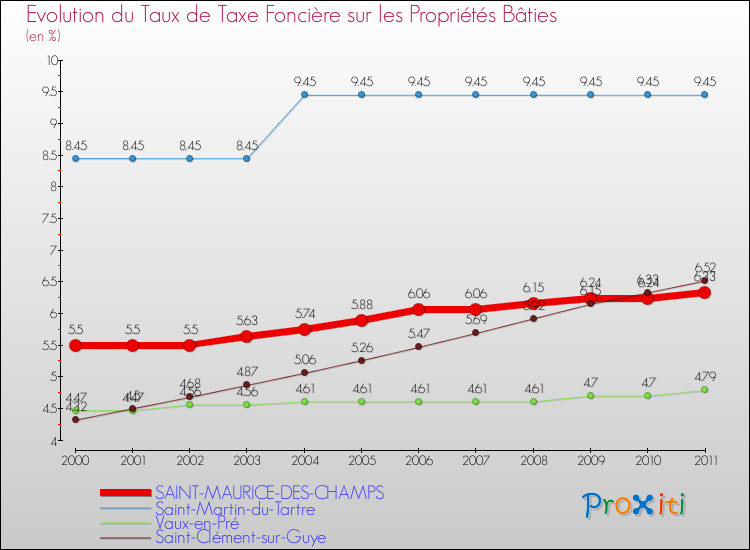 Evolution du taux de la taxe foncière sur le bati pour SAINT-MAURICE-DES-CHAMPS et les communes proches Comparaison des taux de taxe foncière sur le bati pour SAINT-MAURICE-DES-CHAMPS et les communes voisines