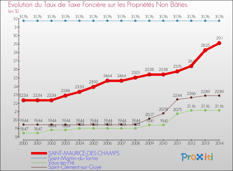 Evolution du taux de la taxe foncière sur les immeubles et terrains non batis pour SAINT-MAURICE-DES-CHAMPS et les communes proches de 2000 à 2014 Comparaison des taux de la taxe foncière sur les immeubles et terrains non batis pour SAINT-MAURICE-DES-CHAMPS et les communes voisines de 2000 à 2014