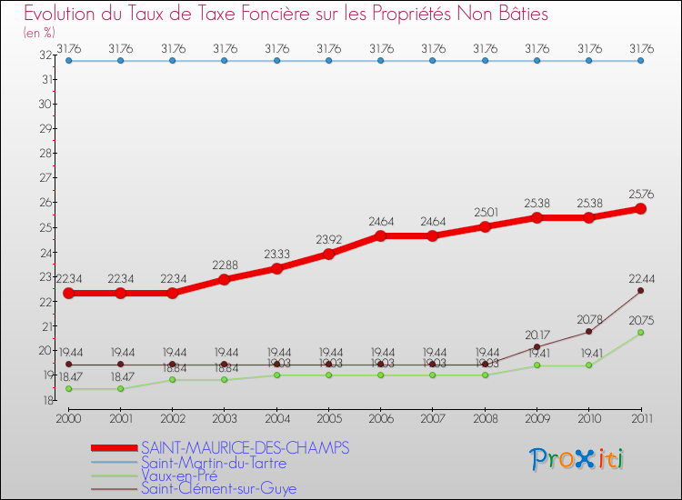 Evolution du taux de la taxe foncière sur les immeubles et terrains non batis pour SAINT-MAURICE-DES-CHAMPS et les communes proches Comparaison des taux de la taxe foncière sur les immeubles et terrains non batis pour SAINT-MAURICE-DES-CHAMPS et les communes voisines
