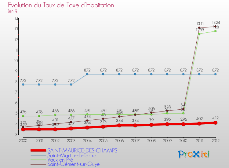 Evolution du taux de la taxe d'habitation pour SAINT-MAURICE-DES-CHAMPS et les communes proches Comparaison des taux de la taxe d'habitation pour SAINT-MAURICE-DES-CHAMPS et les communes voisines