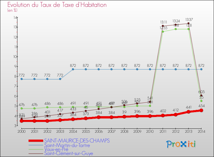 Evolution du taux de la taxe d'habitation pour SAINT-MAURICE-DES-CHAMPS et les communes proches de 2000 à 2014 Comparaison des taux de la taxe d'habitation pour SAINT-MAURICE-DES-CHAMPS et les communes voisines de 2000 à 2014