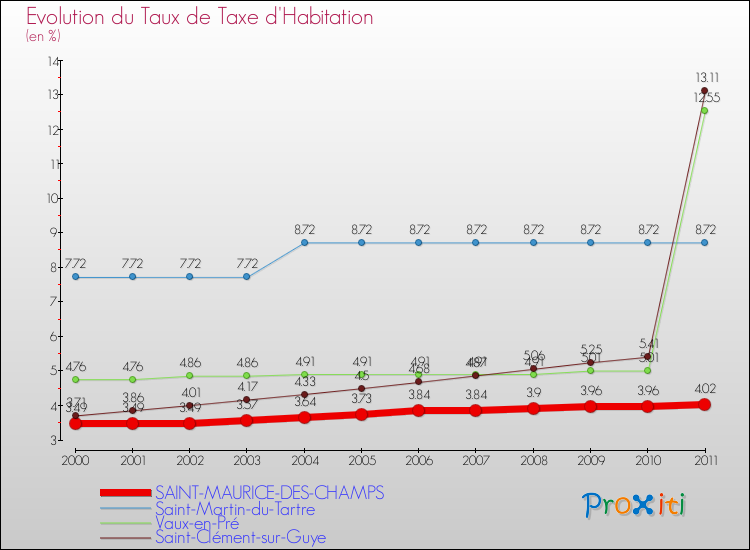 Evolution du taux de la taxe d'habitation pour SAINT-MAURICE-DES-CHAMPS et les communes proches Comparaison des taux de la taxe d'habitation pour SAINT-MAURICE-DES-CHAMPS et les communes voisines