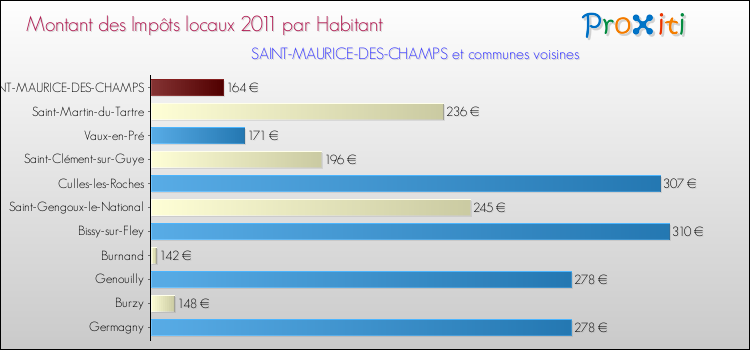 Montant des impôts locaux par Habitant pour SAINT-MAURICE-DES-CHAMPS et les communes proches Comparaison des impôts locaux par habitant pour SAINT-MAURICE-DES-CHAMPS et les communes voisines