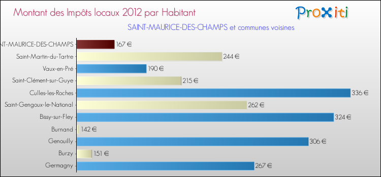 Montant des impôts locaux par Habitant pour SAINT-MAURICE-DES-CHAMPS et les communes proches Comparaison des impôts locaux par habitant pour SAINT-MAURICE-DES-CHAMPS et les communes voisines