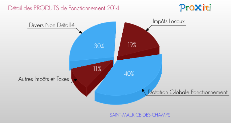 Décomposition du Budget de Fonctionnement 2014 de la commune de SAINT-MAURICE-DES-CHAMPS Budget de Fonctionnement 2014 pour la commune de SAINT-MAURICE-DES-CHAMPS