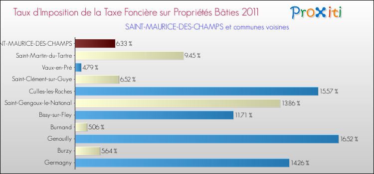 Taux d'imposition de la taxe foncière sur le bati 2011 pour SAINT-MAURICE-DES-CHAMPS et les communes proches Comparaison des taux d'imposition de la taxe foncière sur le bati 2011 pour SAINT-MAURICE-DES-CHAMPS et les communes voisines