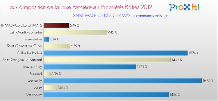 Taux d'imposition de la taxe foncière sur le bati 2012 pour SAINT-MAURICE-DES-CHAMPS et les communes proches Comparaison des taux d'imposition de la taxe foncière sur le bati 2012 pour SAINT-MAURICE-DES-CHAMPS et les communes voisines