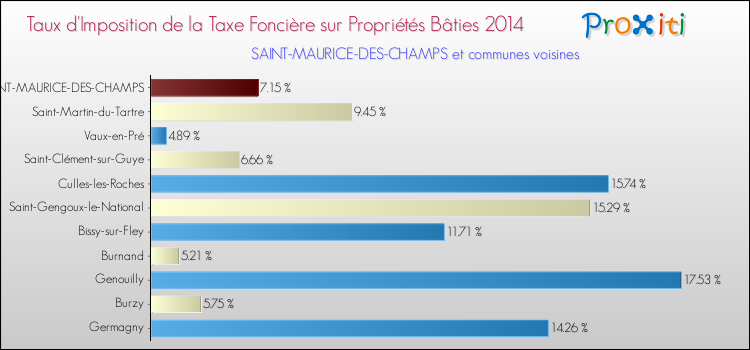 Taux d'imposition de la taxe foncière sur le bati 2014 pour SAINT-MAURICE-DES-CHAMPS et les communes proches Comparaison des taux d'imposition de la taxe foncière sur le bati 2014 pour SAINT-MAURICE-DES-CHAMPS et les communes voisines