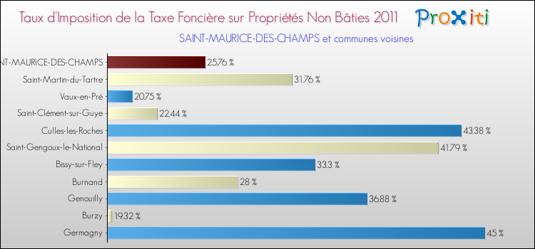 Taux d'imposition de la taxe foncière sur les immeubles et terrains non batis 2011 pour SAINT-MAURICE-DES-CHAMPS et les communes proches Comparaison des taux d'imposition de la taxe foncière sur les immeubles et terrains non batis 2011 pour SAINT-MAURICE-DES-CHAMPS et les communes voisines
