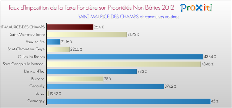 Taux d'imposition de la taxe foncière sur les immeubles et terrains non batis 2012 pour SAINT-MAURICE-DES-CHAMPS et les communes proches Comparaison des taux d'imposition de la taxe foncière sur les immeubles et terrains non batis 2012 pour SAINT-MAURICE-DES-CHAMPS et les communes voisines