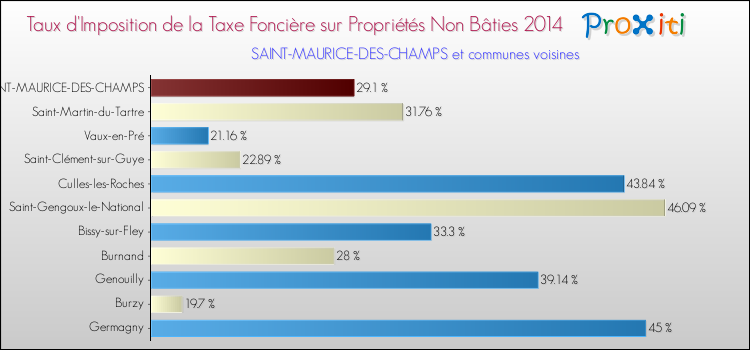 Taux d'imposition de la taxe foncière sur les immeubles et terrains non batis 2014 pour SAINT-MAURICE-DES-CHAMPS et les communes proches Comparaison des taux d'imposition de la taxe foncière sur les immeubles et terrains non batis 2014 pour SAINT-MAURICE-DES-CHAMPS et les communes voisines
