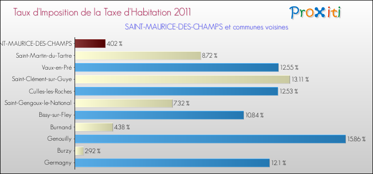 Taux d'imposition de la taxe d'habitation 2011 pour SAINT-MAURICE-DES-CHAMPS et les communes proches Comparaison des taux d'imposition de la taxe d'habitation 2011 pour SAINT-MAURICE-DES-CHAMPS et les communes voisines