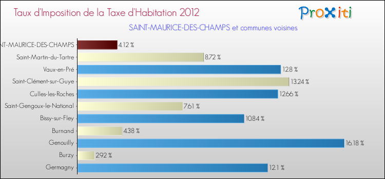 Taux d'imposition de la taxe d'habitation 2012 pour SAINT-MAURICE-DES-CHAMPS et les communes proches Comparaison des taux d'imposition de la taxe d'habitation 2012 pour SAINT-MAURICE-DES-CHAMPS et les communes voisines