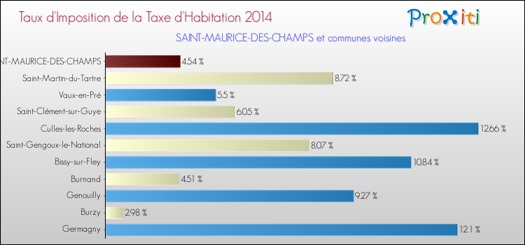 Taux d'imposition de la taxe d'habitation 2014 pour SAINT-MAURICE-DES-CHAMPS et les communes proches Comparaison des taux d'imposition de la taxe d'habitation 2014 pour SAINT-MAURICE-DES-CHAMPS et les communes voisines