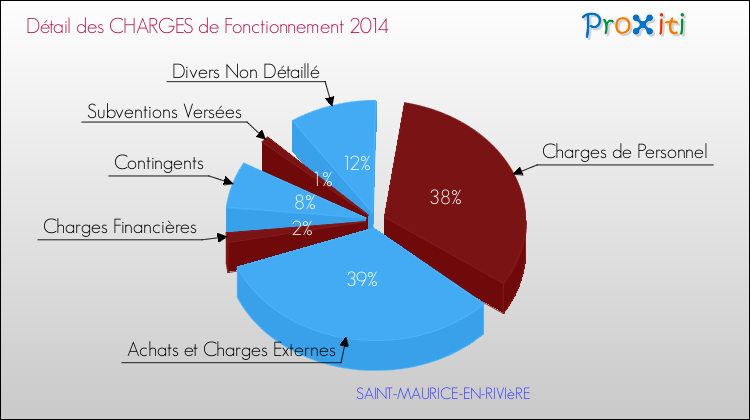 Décomposition des Charges de Fonctionnement 2014 de la commune de SAINT-MAURICE-EN-RIVIèRE Charges de Fonctionnement 2014 pour la commune de SAINT-MAURICE-EN-RIVIèRE