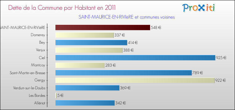 Dette par habitant de la commune en 2011 pour SAINT-MAURICE-EN-RIVIèRE et les communes proches Comparaison de la dette par habitant de la commune en 2011 pour SAINT-MAURICE-EN-RIVIèRE et les communes voisines