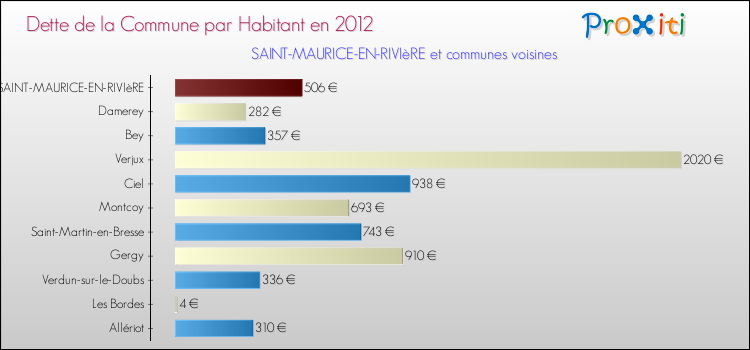 Dette par habitant de la commune en 2012 pour SAINT-MAURICE-EN-RIVIèRE et les communes proches Comparaison de la dette par habitant de la commune en 2012 pour SAINT-MAURICE-EN-RIVIèRE et les communes voisines