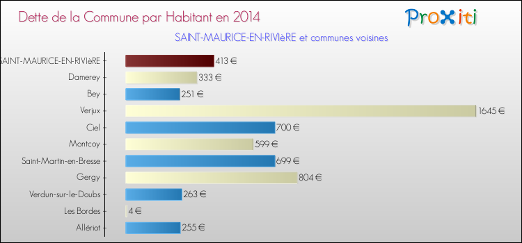 Dette par habitant de la commune en 2014 pour SAINT-MAURICE-EN-RIVIèRE et les communes proches Comparaison de la dette par habitant de la commune en 2014 pour SAINT-MAURICE-EN-RIVIèRE et les communes voisines