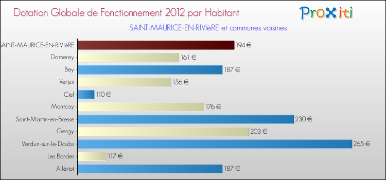 Montant des dotations globales de fonctionnement DGF par Habitant pour SAINT-MAURICE-EN-RIVIèRE et les communes proches Comparaison des des dotations globales de fonctionnement DGF par habitant pour SAINT-MAURICE-EN-RIVIèRE et les communes voisines