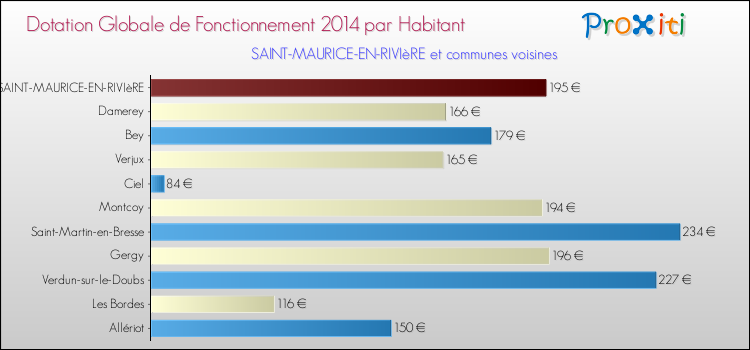 Montant des dotations globales de fonctionnement DGF par Habitant pour SAINT-MAURICE-EN-RIVIèRE et les communes proches en 2014. Comparaison des des dotations globales de fonctionnement DGF par habitant pour SAINT-MAURICE-EN-RIVIèRE et les communes voisines en 2014.