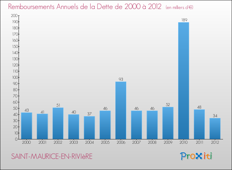 Evolution de l'annuité de la dette pour la commune de SAINT-MAURICE-EN-RIVIèRE de 2000 à 2012 Annuités de la dette pour SAINT-MAURICE-EN-RIVIèRE de 2000 à 2012