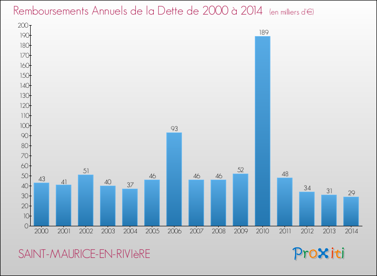 Evolution de l'annuité de la dette pour la commune de SAINT-MAURICE-EN-RIVIèRE de 2000 à 2014 Annuités de la dette pour SAINT-MAURICE-EN-RIVIèRE de 2000 à 2014