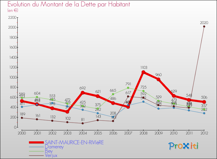 Evolution de la dette par habitant pour la commune de SAINT-MAURICE-EN-RIVIèRE et les communes proches de 2000 à 2012 Comparaison de la dette par habitant pour SAINT-MAURICE-EN-RIVIèRE et les communes voisines de 2000 à 2012