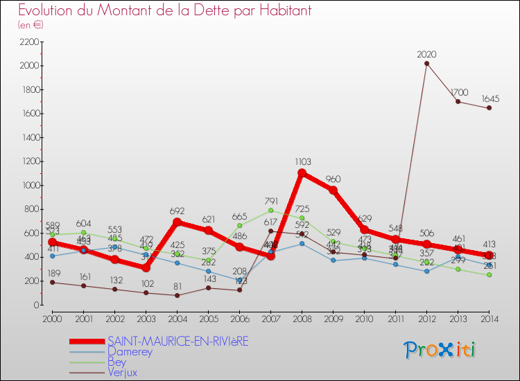 Evolution de la dette par habitant pour la commune de SAINT-MAURICE-EN-RIVIèRE et les communes proches de 2000 à 2014 Comparaison de la dette par habitant pour SAINT-MAURICE-EN-RIVIèRE et les communes voisines de 2000 à 2014