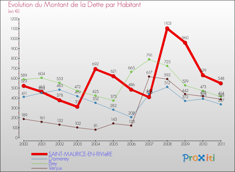 Evolution de la dette par habitant pour la commune de SAINT-MAURICE-EN-RIVIèRE et les communes proches Comparaison de la dette par habitant pour SAINT-MAURICE-EN-RIVIèRE et les communes voisines