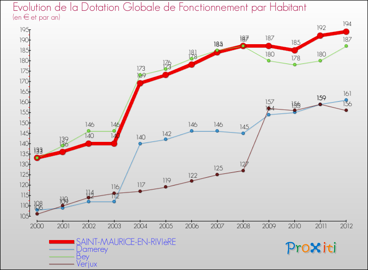 Evolution et montant de la dotation globale de fonctionnement par Habitant pour SAINT-MAURICE-EN-RIVIèRE et les communes proches Comparaison des dotations globales de fonctionnement par habitant pour SAINT-MAURICE-EN-RIVIèRE et les communes voisines