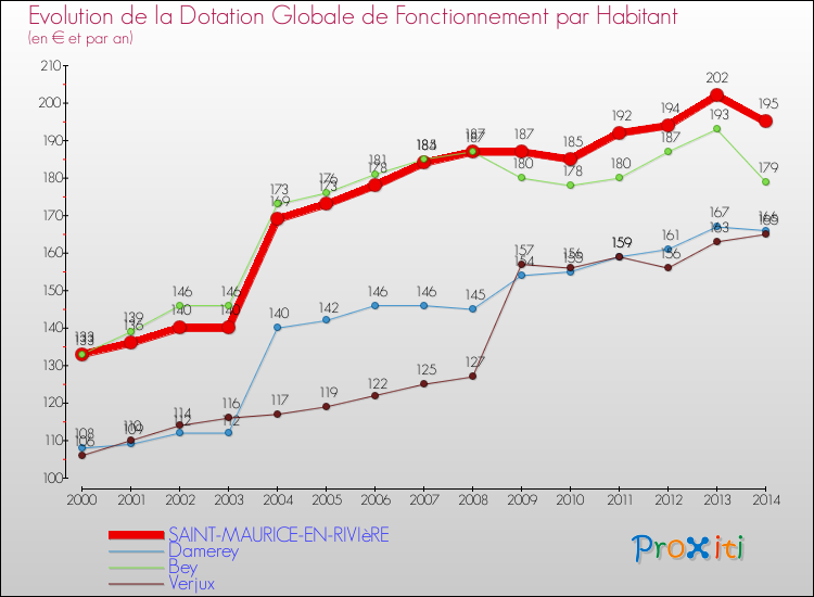 Evolution et montant de la dotation globale de fonctionnement par Habitant pour SAINT-MAURICE-EN-RIVIèRE et les communes proches de 2000 à 2014. Comparaison des dotations globales de fonctionnement par habitant pour SAINT-MAURICE-EN-RIVIèRE et les communes voisines de 2000 à 2014.