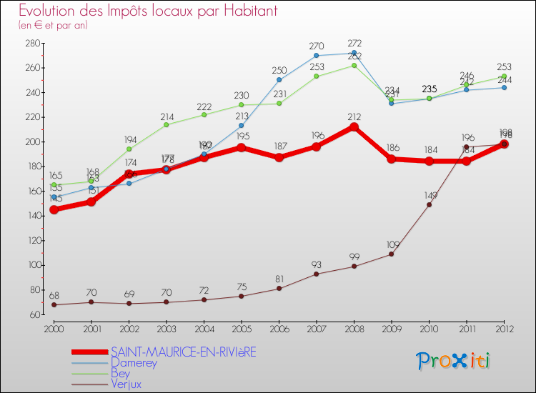 Evolution et montant des impôts locaux par Habitant pour SAINT-MAURICE-EN-RIVIèRE et les communes proches Comparaison des impôts locaux par habitant pour SAINT-MAURICE-EN-RIVIèRE et les communes voisines