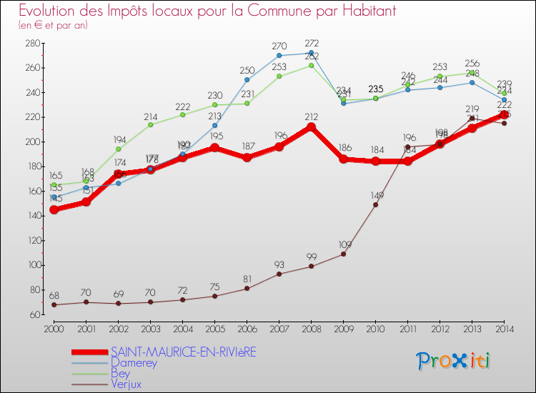 Evolution et montant des impôts locaux par Habitant pour SAINT-MAURICE-EN-RIVIèRE et les communes proches de 2000 à 2014 Comparaison des impôts locaux par habitant pour SAINT-MAURICE-EN-RIVIèRE et les communes voisines de 2000 à 2014